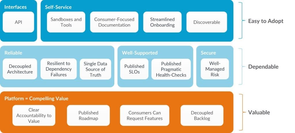 llyered architecture of a platform, beginning with the value chain through to building the right ecosystem.