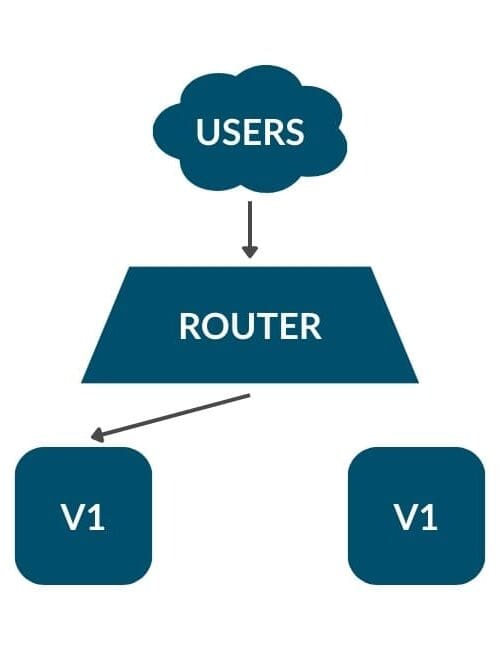 Figure 1: Before Blue/Green Deployment