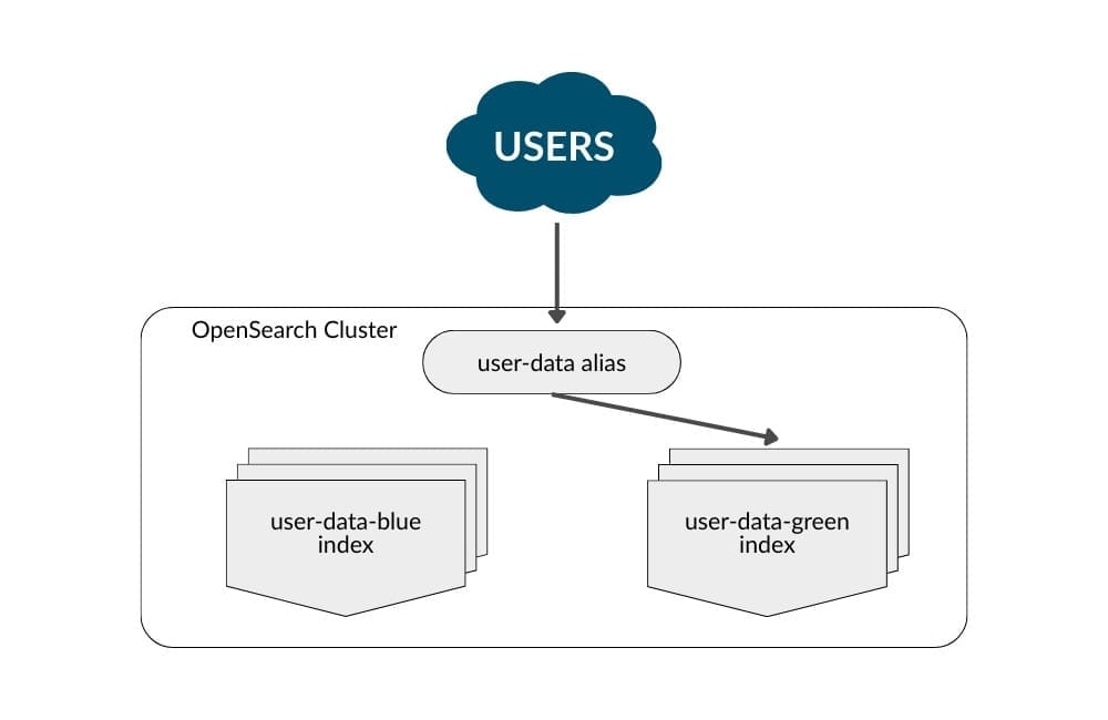 Figure 11: OpenSearch cluster with alias flipped to user-data-green