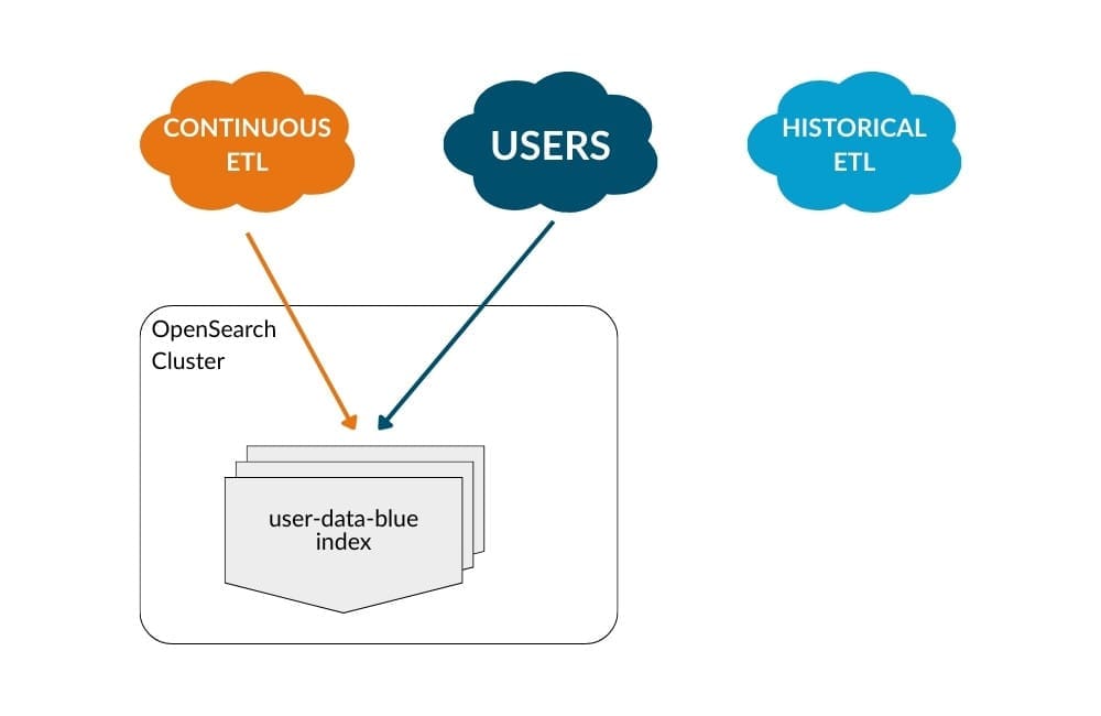 Figure 12: Original configuration of ETL pipeline before deployment