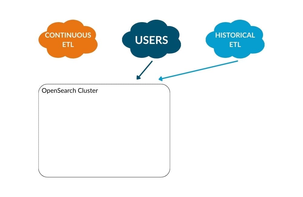 Figure 13: Original configuration of ETL pipeline during deployment
