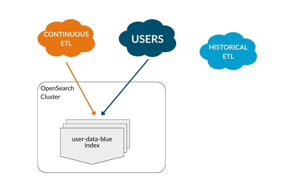Figure 14: Original configuration of ETL pipeline after deployment