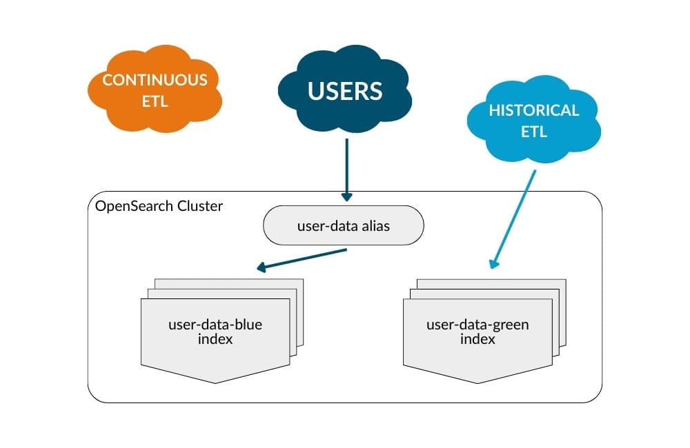 Figure 16: Updated configuration of ETL pipeline during deployment 