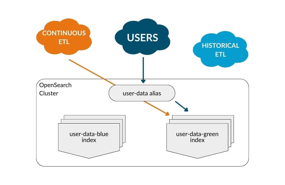 Figure 17: Updated configuration of ETL pipeline after deployment
