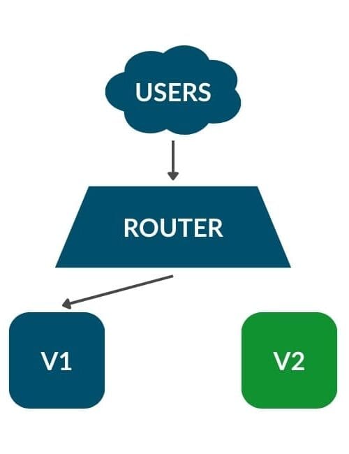 Figure 2: During Blue/Green Deployment