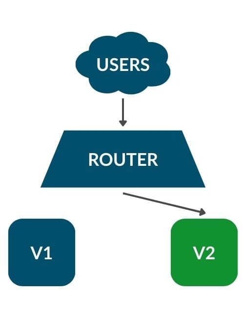 Figure 3: After Blue/Green Deployment