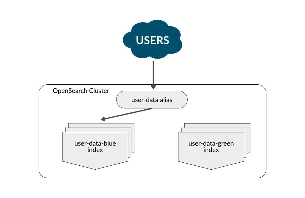 Figure 9: OpenSearch cluster with new user-data-green-index