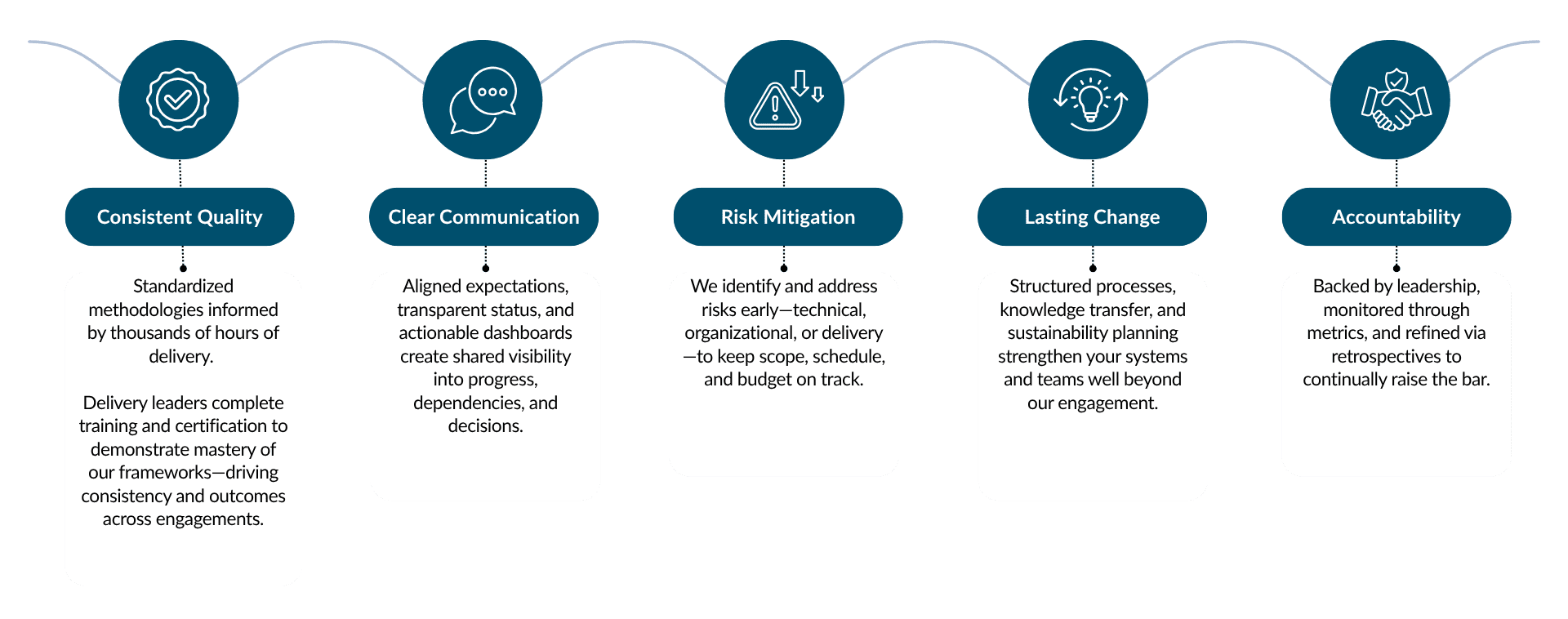 AIM Delivery Framework
